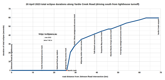 eclipse durations along Yardie Creek Road